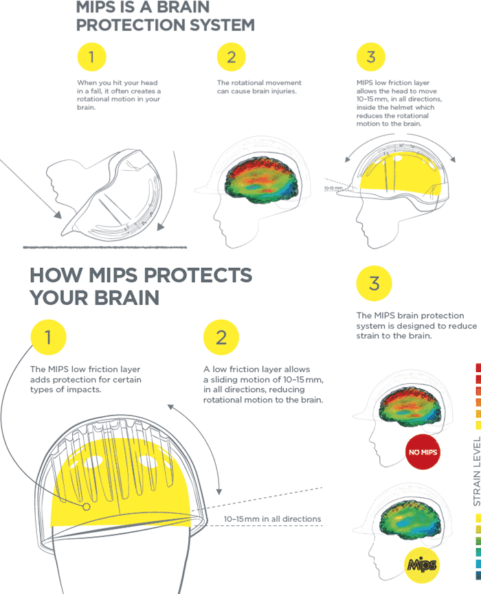 Infographic explaining the MIPS brain protection system in helmets, showing how it reduces rotational motion to protect the brain from strain and injury.