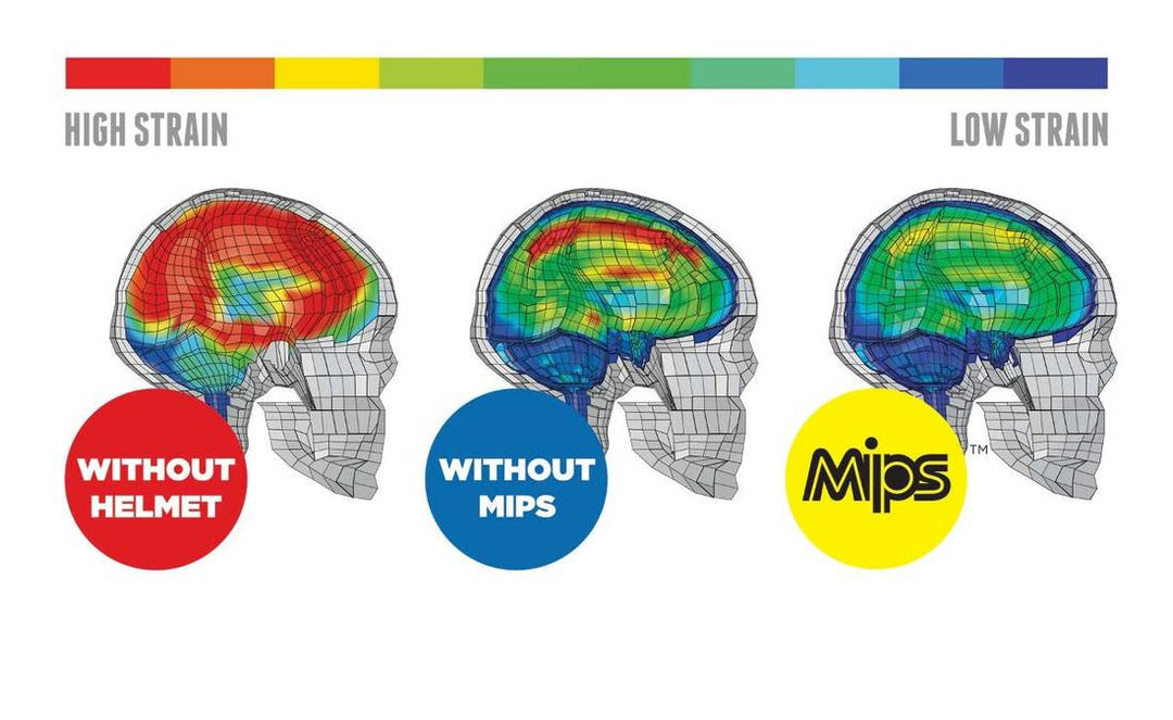 Comparison of brain strain levels in three scenarios: without helmet, without MIPS, and with MIPS technology, showing reduced strain with MIPS.